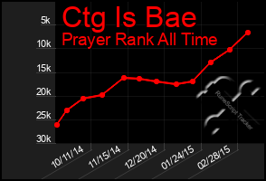 Total Graph of Ctg Is Bae