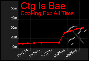 Total Graph of Ctg Is Bae