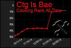 Total Graph of Ctg Is Bae