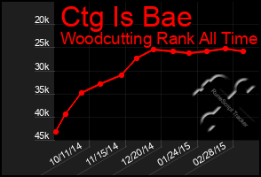 Total Graph of Ctg Is Bae