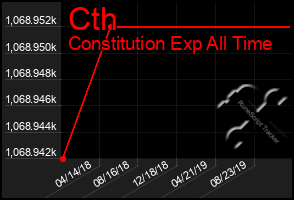Total Graph of Cth