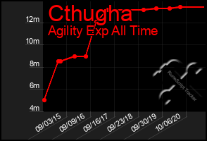 Total Graph of Cthugha