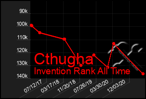 Total Graph of Cthugha