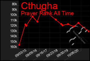 Total Graph of Cthugha