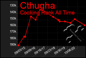 Total Graph of Cthugha