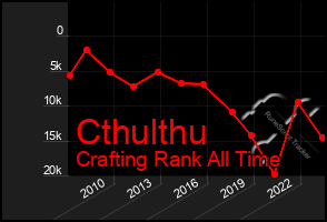 Total Graph of Cthulthu