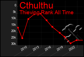 Total Graph of Cthulthu