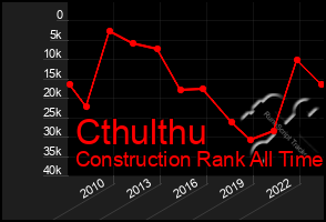 Total Graph of Cthulthu