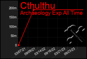 Total Graph of Cthulthu