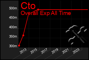 Total Graph of Cto