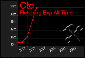 Total Graph of Cto