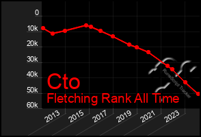 Total Graph of Cto