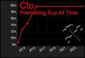 Total Graph of Cto