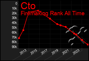 Total Graph of Cto