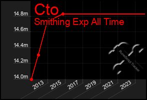 Total Graph of Cto