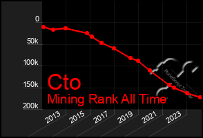 Total Graph of Cto