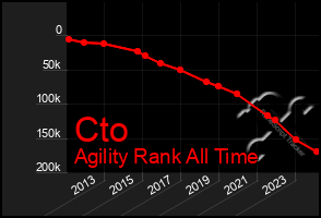 Total Graph of Cto