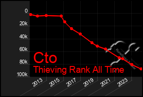 Total Graph of Cto