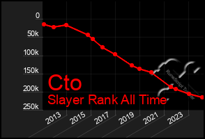 Total Graph of Cto