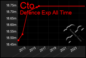 Total Graph of Cto