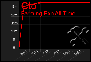 Total Graph of Cto