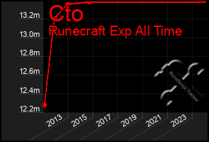 Total Graph of Cto