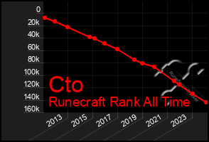 Total Graph of Cto