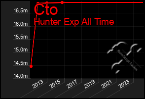 Total Graph of Cto