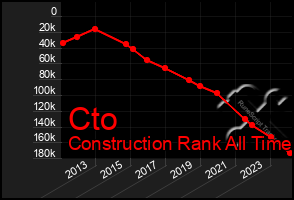 Total Graph of Cto