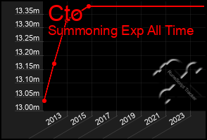 Total Graph of Cto