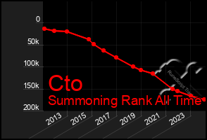 Total Graph of Cto