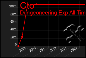 Total Graph of Cto