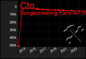 Total Graph of Cto