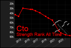 Total Graph of Cto
