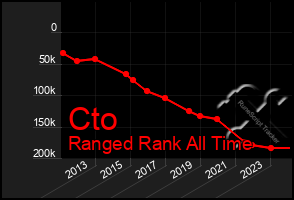 Total Graph of Cto