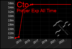 Total Graph of Cto