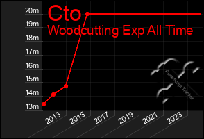 Total Graph of Cto