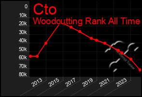 Total Graph of Cto