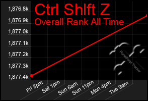 Total Graph of Ctrl Shlft Z