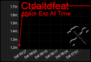 Total Graph of Ctrlaltdfeat