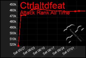 Total Graph of Ctrlaltdfeat