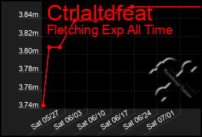 Total Graph of Ctrlaltdfeat