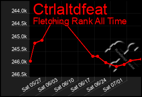 Total Graph of Ctrlaltdfeat