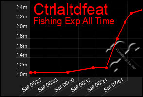 Total Graph of Ctrlaltdfeat