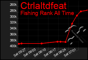 Total Graph of Ctrlaltdfeat