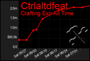 Total Graph of Ctrlaltdfeat