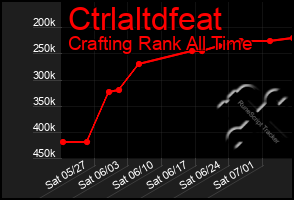 Total Graph of Ctrlaltdfeat