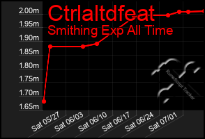 Total Graph of Ctrlaltdfeat