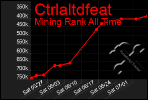 Total Graph of Ctrlaltdfeat