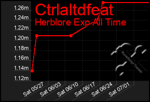 Total Graph of Ctrlaltdfeat